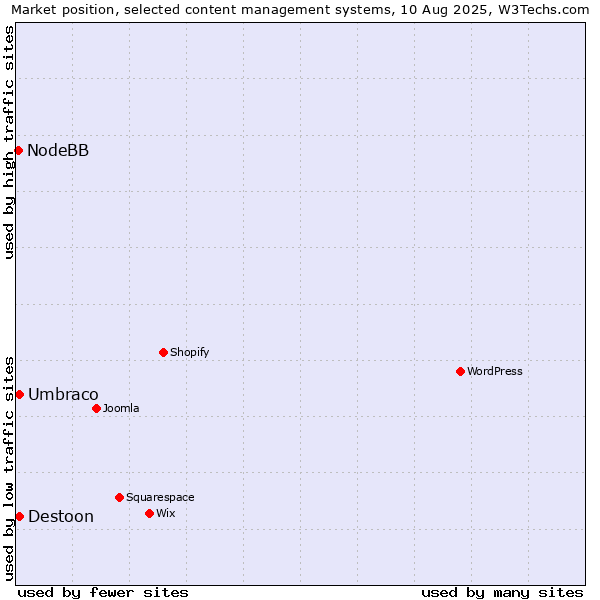 Market position of Umbraco vs. Destoon vs. NodeBB