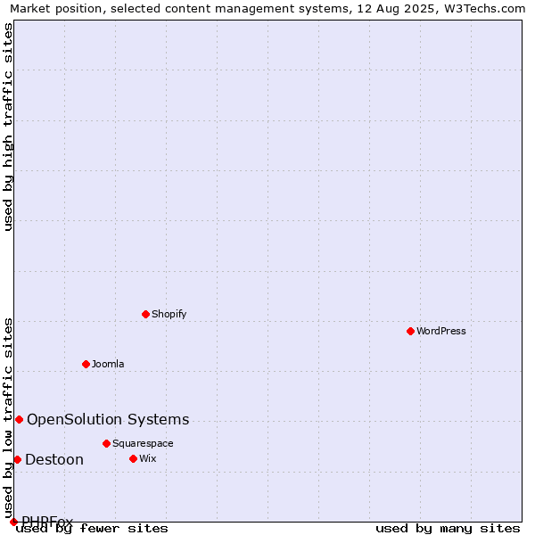 Market position of OpenSolution Systems vs. Destoon vs. PHPFox
