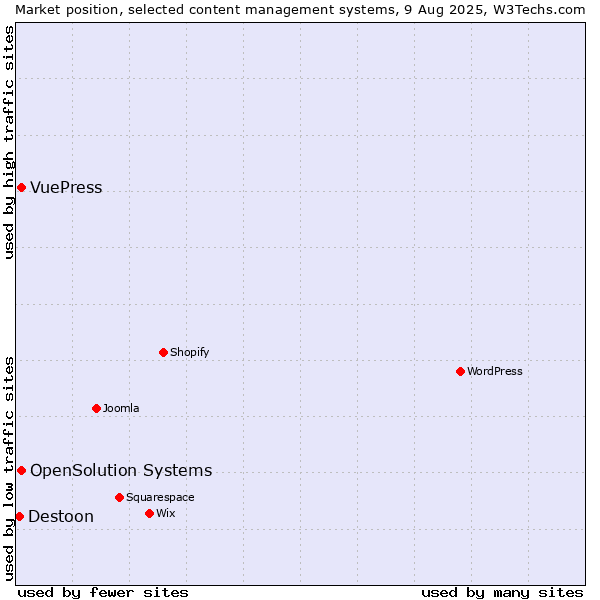 Market position of OpenSolution Systems vs. VuePress vs. Destoon