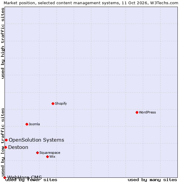 Market position of OpenSolution Systems vs. Destoon vs. WebHare CMS
