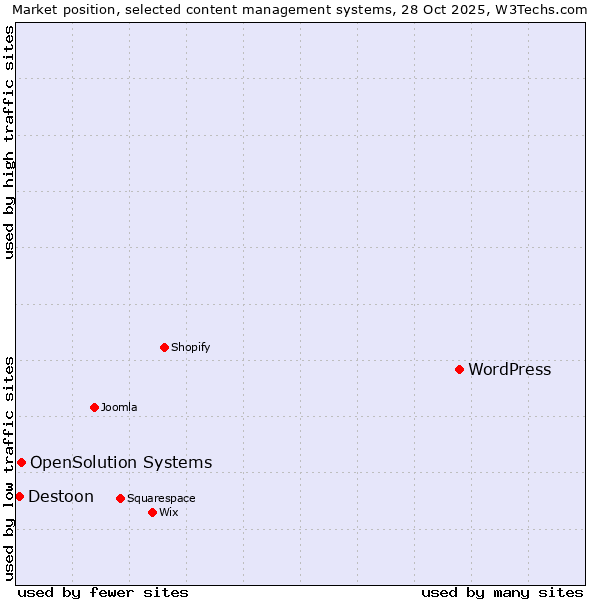 Market position of WordPress vs. OpenSolution Systems vs. Destoon