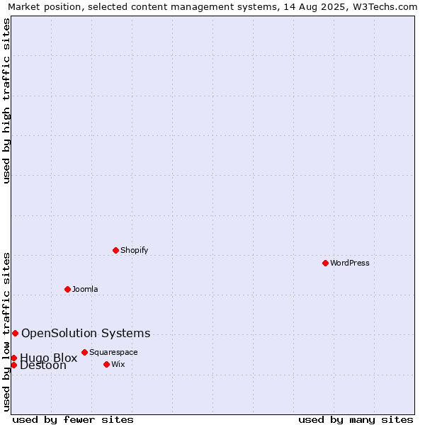 Market position of OpenSolution Systems vs. Destoon vs. Hugo Blox