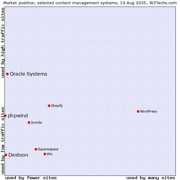 Market position of Oracle Systems vs. Destoon vs. phpwind