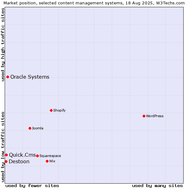 Market position of Oracle Systems vs. Quick.Cms vs. Destoon