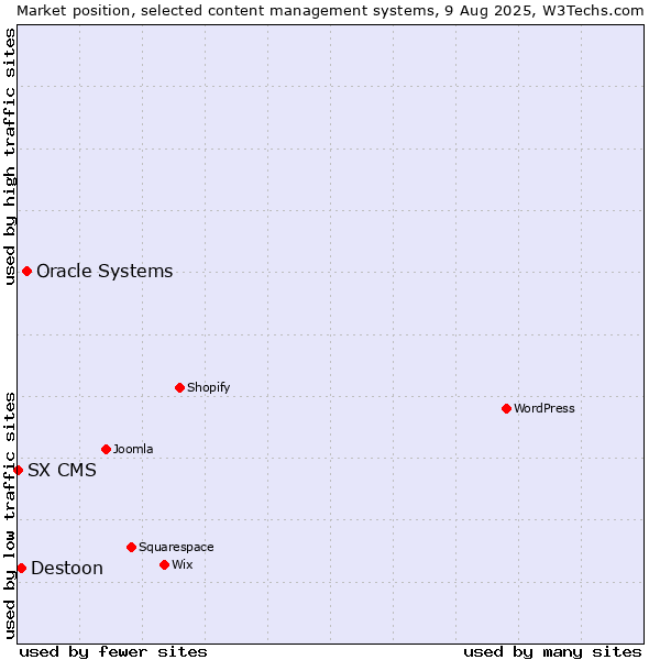 Market position of Oracle Systems vs. Destoon vs. SX CMS