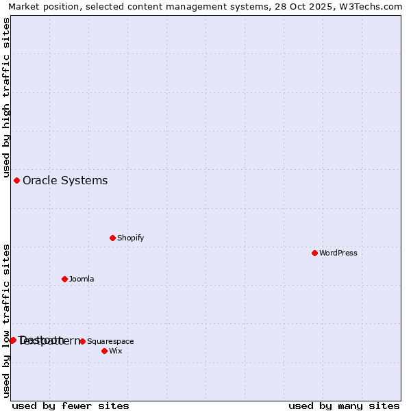 Market position of Oracle Systems vs. Destoon vs. Textpattern