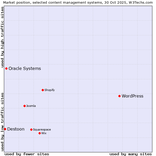 Market position of WordPress vs. Oracle Systems vs. Destoon