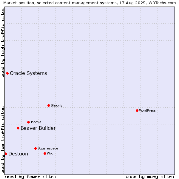 Market position of Beaver Builder vs. Oracle Systems vs. Destoon