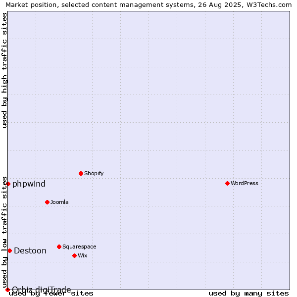 Market position of Destoon vs. phpwind vs. Orbiz digiTrade