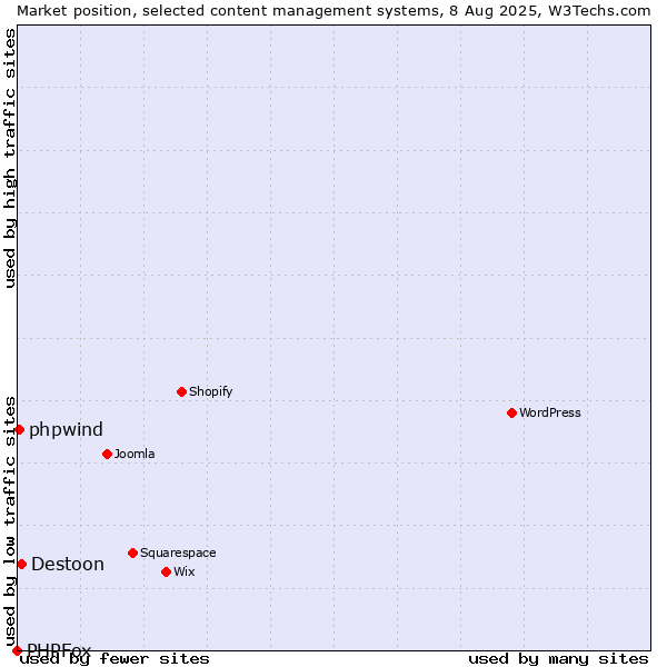 Market position of Destoon vs. phpwind vs. PHPFox