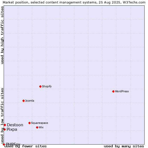 Market position of Destoon vs. Pixpa vs. PHPFox