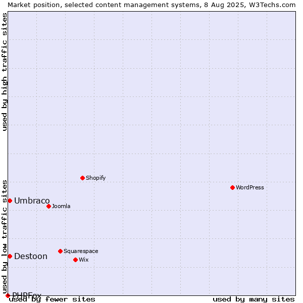 Market position of Umbraco vs. Destoon vs. PHPFox