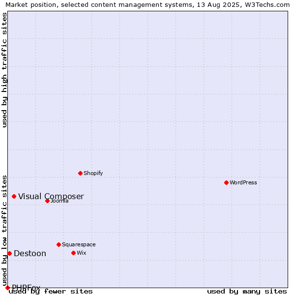 Market position of Visual Composer vs. Destoon vs. PHPFox