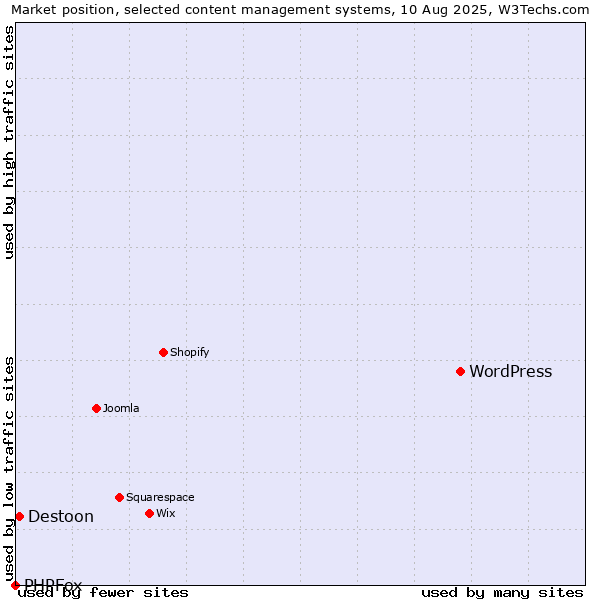 Market position of WordPress vs. Destoon vs. PHPFox