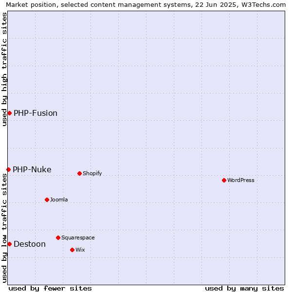 Market position of Destoon vs. PHP-Fusion vs. PHP-Nuke