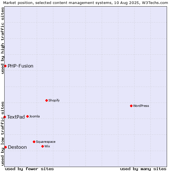 Market position of Destoon vs. PHP-Fusion vs. TextPad