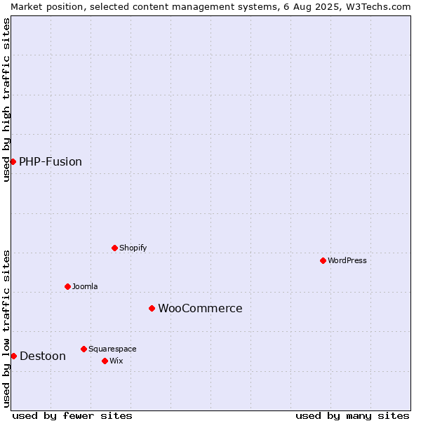 Market position of WooCommerce vs. Destoon vs. PHP-Fusion
