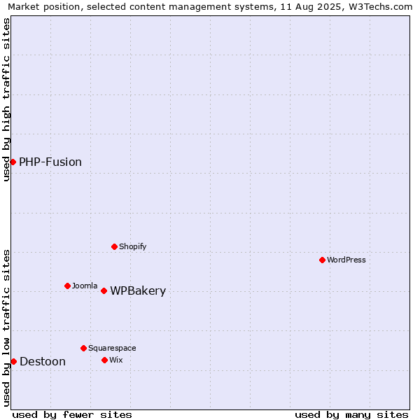 Market position of WPBakery vs. Destoon vs. PHP-Fusion