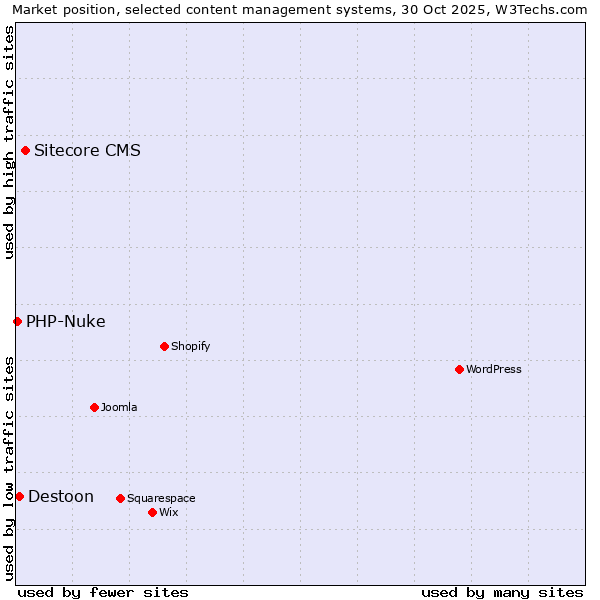 Market position of Sitecore CMS vs. Destoon vs. PHP-Nuke
