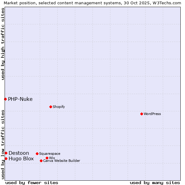 Market position of Hugo Blox vs. Destoon vs. PHP-Nuke