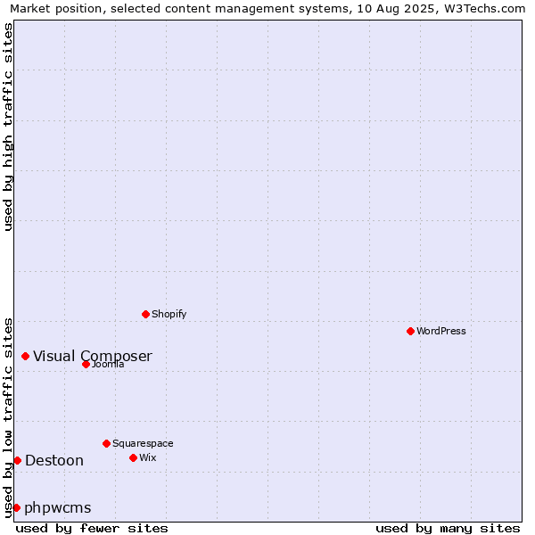 Market position of Visual Composer vs. Destoon vs. phpwcms