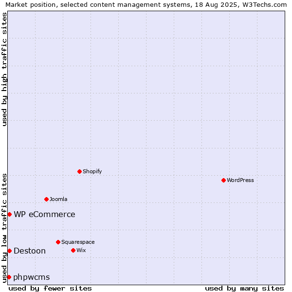 Market position of WP eCommerce vs. Destoon vs. phpwcms