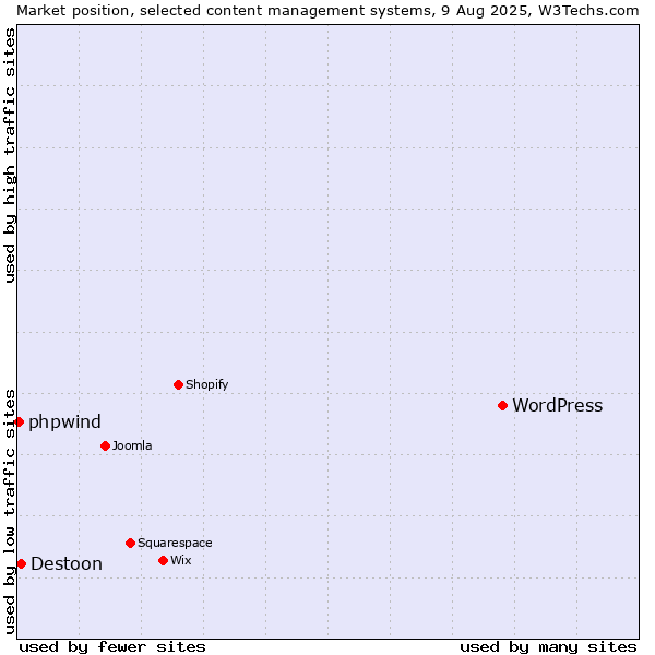 Market position of WordPress vs. Destoon vs. phpwind