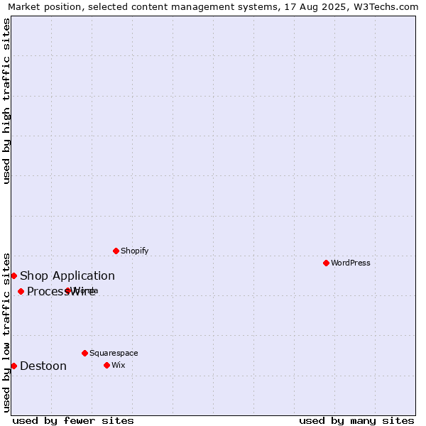 Market position of ProcessWire vs. Destoon vs. Shop Application