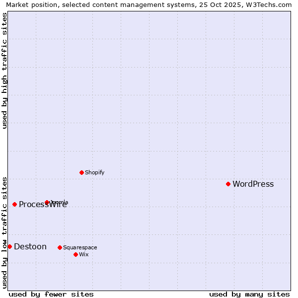 Market position of WordPress vs. ProcessWire vs. Destoon