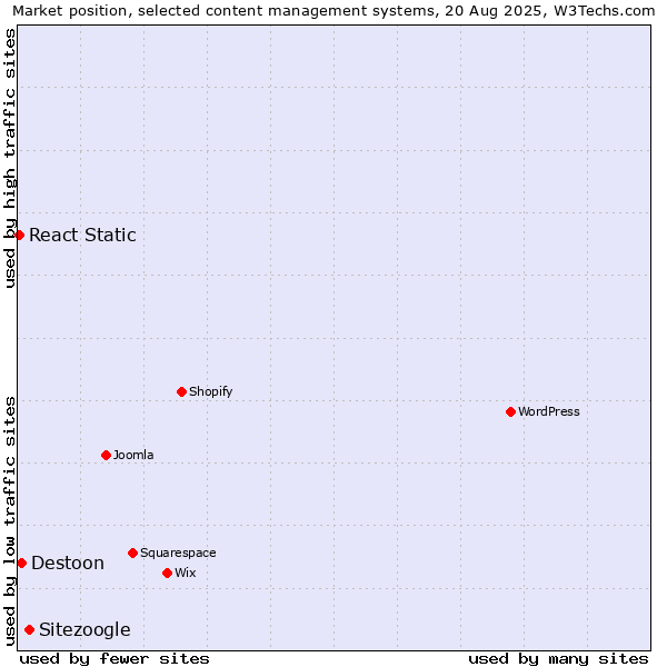 Market position of Sitezoogle vs. Destoon vs. React Static