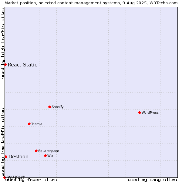 Market position of Destoon vs. React Static vs. Yo!Kart