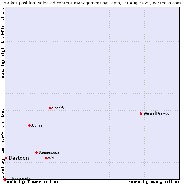 Market position of WordPress vs. Destoon vs. Silvrback