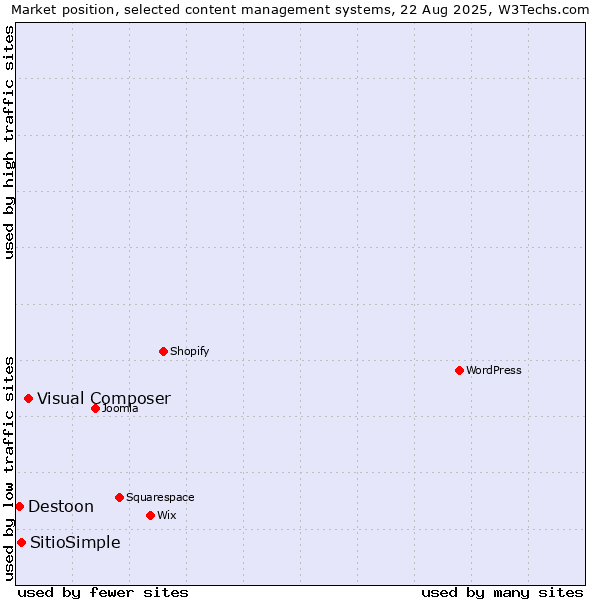 Market position of Visual Composer vs. SitioSimple vs. Destoon