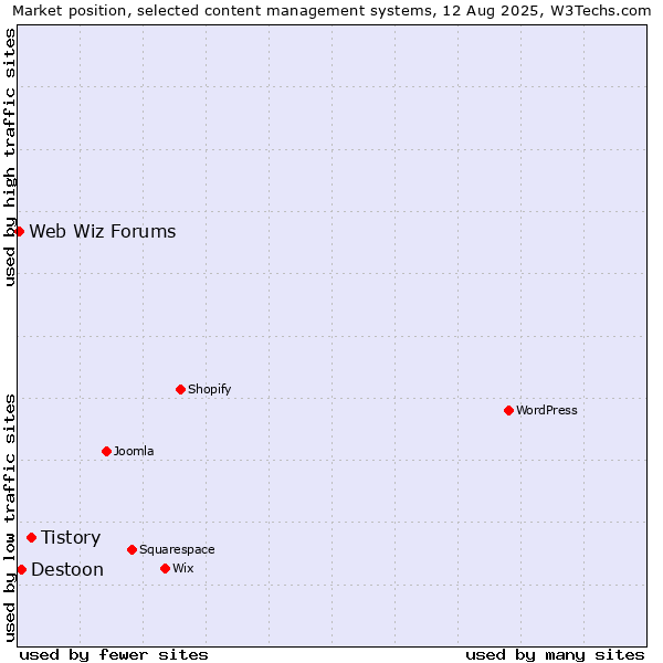 Market position of Tistory vs. Destoon vs. Web Wiz Forums