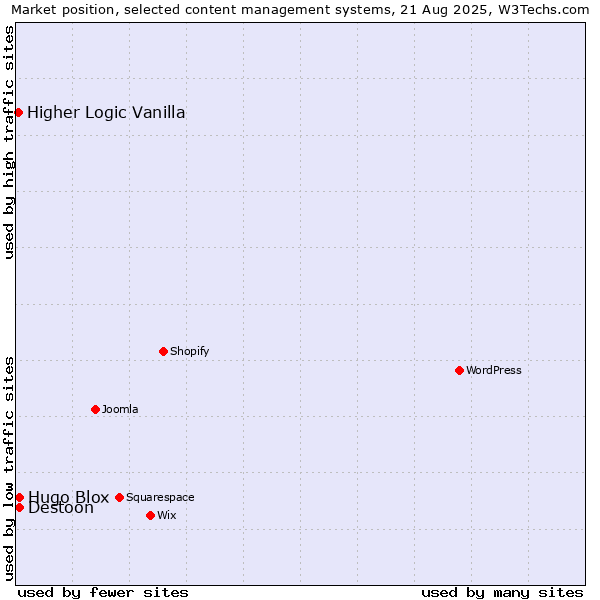 Market position of Destoon vs. Hugo Blox vs. Higher Logic Vanilla