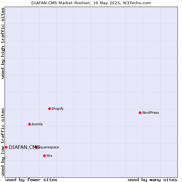 Market position of DIAFAN.CMS