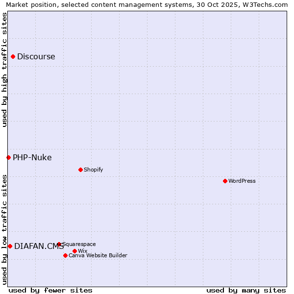 Market position of Discourse vs. DIAFAN.CMS vs. PHP-Nuke