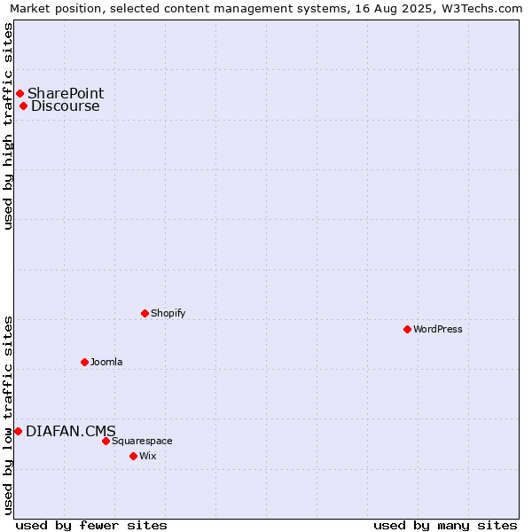 Market position of Discourse vs. SharePoint vs. DIAFAN.CMS