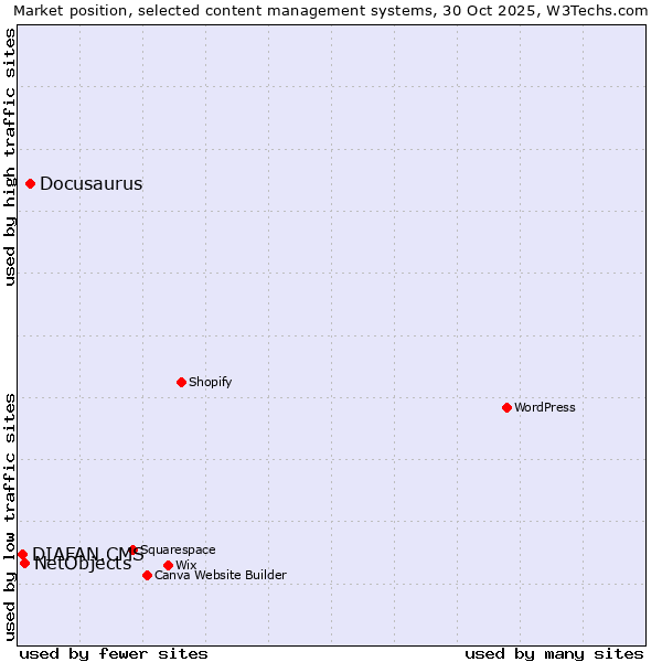 Market position of Docusaurus vs. NetObjects vs. DIAFAN.CMS