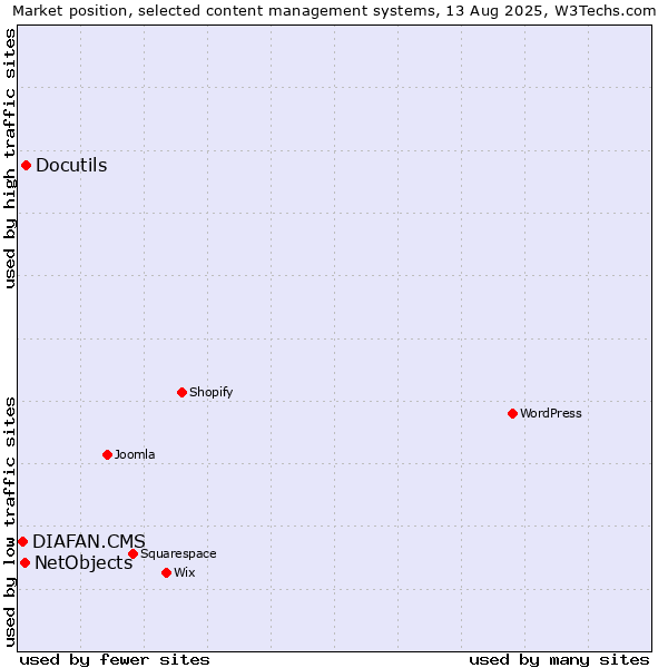 Market position of Docutils vs. NetObjects vs. DIAFAN.CMS