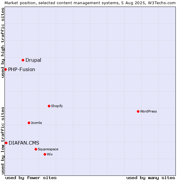 Market position of Drupal vs. DIAFAN.CMS vs. PHP-Fusion