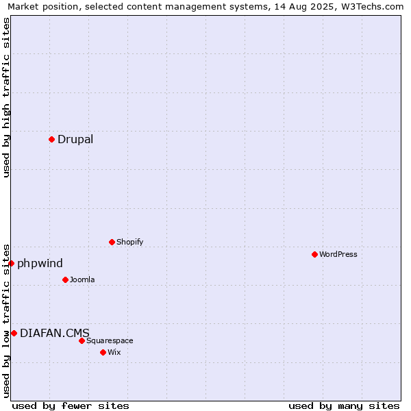 Market position of Drupal vs. DIAFAN.CMS vs. phpwind