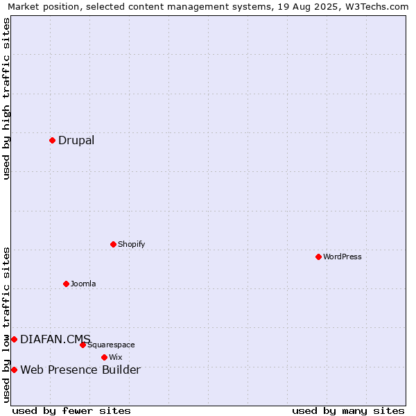 Market position of Drupal vs. Web Presence Builder vs. DIAFAN.CMS