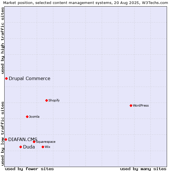 Market position of Duda vs. Drupal Commerce vs. DIAFAN.CMS