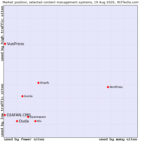 Market position of Duda vs. VuePress vs. DIAFAN.CMS