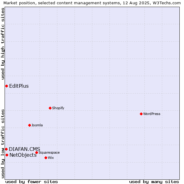 Market position of NetObjects vs. EditPlus vs. DIAFAN.CMS