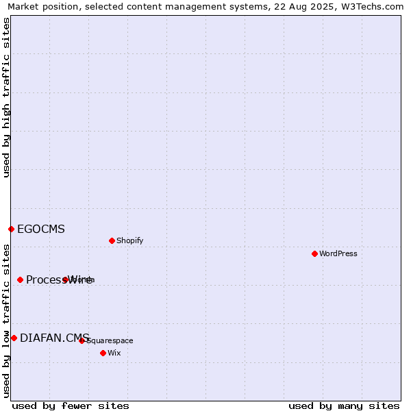 Market position of ProcessWire vs. DIAFAN.CMS vs. EGOCMS