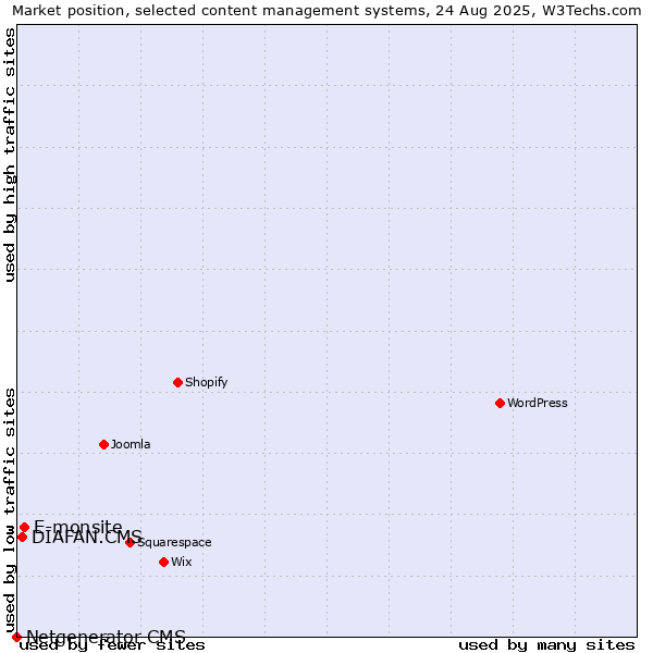 Market position of E-monsite vs. DIAFAN.CMS vs. Netgenerator CMS