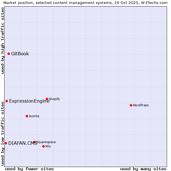 Market position of GitBook vs. ExpressionEngine vs. DIAFAN.CMS