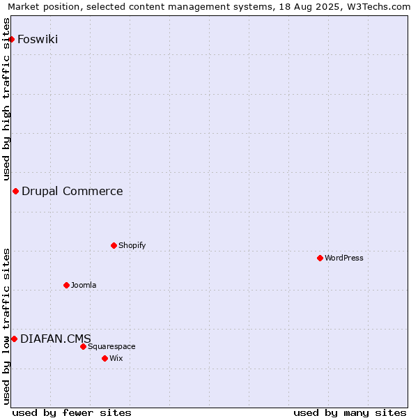 Market position of Drupal Commerce vs. DIAFAN.CMS vs. Foswiki